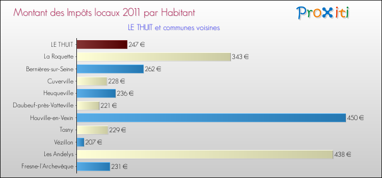 Montant des impôts locaux par Habitant pour LE THUIT et les communes proches Comparaison des impôts locaux par habitant pour LE THUIT et les communes voisines