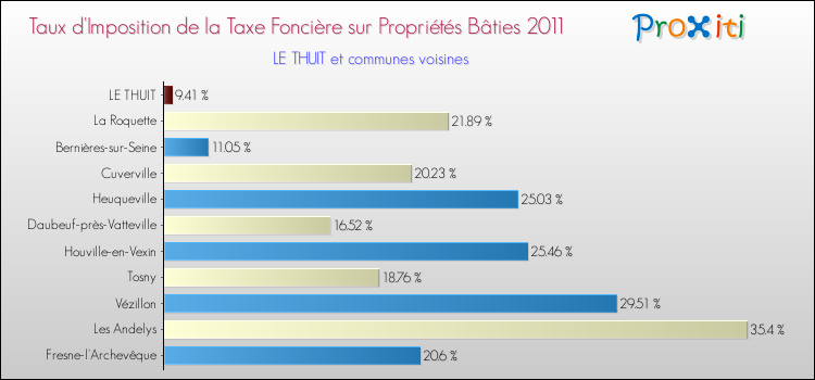 Taux d'imposition de la taxe foncière sur le bati 2011 pour LE THUIT et les communes proches Comparaison des taux d'imposition de la taxe foncière sur le bati 2011 pour LE THUIT et les communes voisines