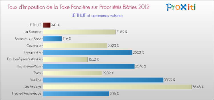 Taux d'imposition de la taxe foncière sur le bati 2012 pour LE THUIT et les communes proches Comparaison des taux d'imposition de la taxe foncière sur le bati 2012 pour LE THUIT et les communes voisines