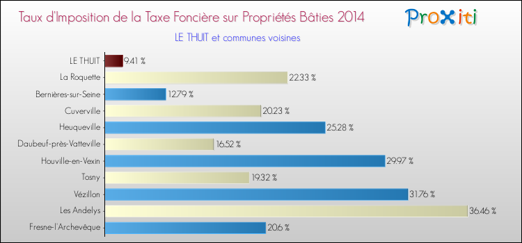 Taux d'imposition de la taxe foncière sur le bati 2014 pour LE THUIT et les communes proches Comparaison des taux d'imposition de la taxe foncière sur le bati 2014 pour LE THUIT et les communes voisines