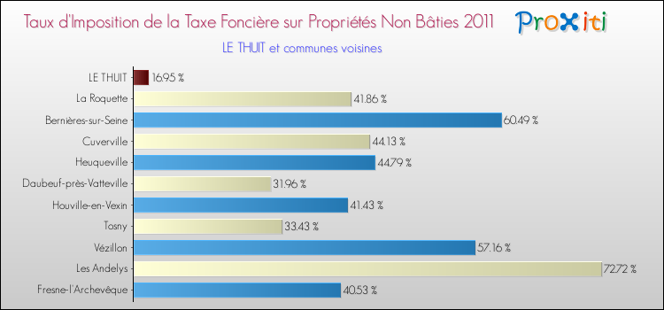 Taux d'imposition de la taxe foncière sur les immeubles et terrains non batis 2011 pour LE THUIT et les communes proches Comparaison des taux d'imposition de la taxe foncière sur les immeubles et terrains non batis 2011 pour LE THUIT et les communes voisines