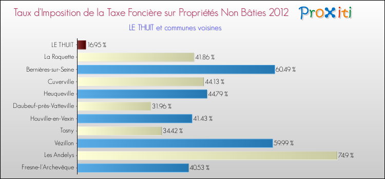 Taux d'imposition de la taxe foncière sur les immeubles et terrains non batis 2012 pour LE THUIT et les communes proches Comparaison des taux d'imposition de la taxe foncière sur les immeubles et terrains non batis 2012 pour LE THUIT et les communes voisines