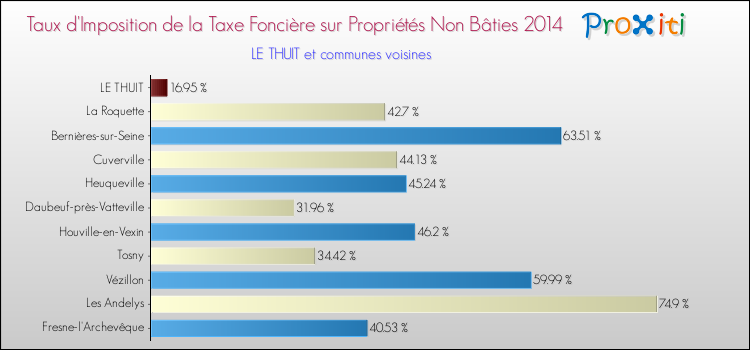 Taux d'imposition de la taxe foncière sur les immeubles et terrains non batis 2014 pour LE THUIT et les communes proches Comparaison des taux d'imposition de la taxe foncière sur les immeubles et terrains non batis 2014 pour LE THUIT et les communes voisines