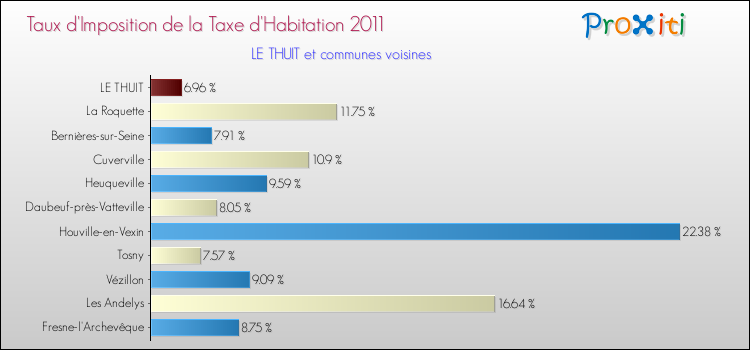Taux d'imposition de la taxe d'habitation 2011 pour LE THUIT et les communes proches Comparaison des taux d'imposition de la taxe d'habitation 2011 pour LE THUIT et les communes voisines