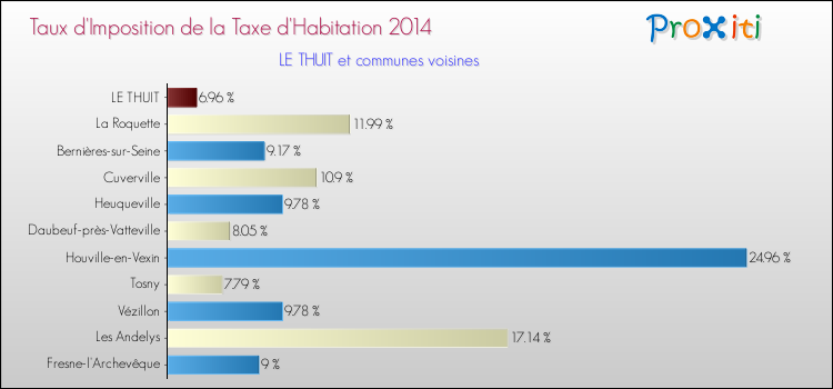 Taux d'imposition de la taxe d'habitation 2014 pour LE THUIT et les communes proches Comparaison des taux d'imposition de la taxe d'habitation 2014 pour LE THUIT et les communes voisines