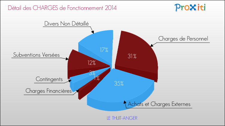Décomposition des Charges de Fonctionnement 2014 de la commune de LE THUIT-ANGER Charges de Fonctionnement 2014 pour la commune de LE THUIT-ANGER