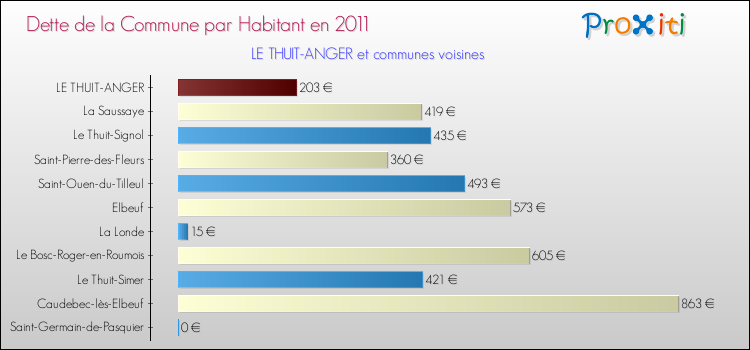 Dette par habitant de la commune en 2011 pour LE THUIT-ANGER et les communes proches Comparaison de la dette par habitant de la commune en 2011 pour LE THUIT-ANGER et les communes voisines