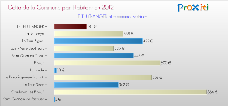 Dette par habitant de la commune en 2012 pour LE THUIT-ANGER et les communes proches Comparaison de la dette par habitant de la commune en 2012 pour LE THUIT-ANGER et les communes voisines