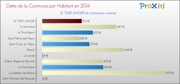 Dette par habitant de la commune en 2014 pour LE THUIT-ANGER et les communes proches Comparaison de la dette par habitant de la commune en 2014 pour LE THUIT-ANGER et les communes voisines