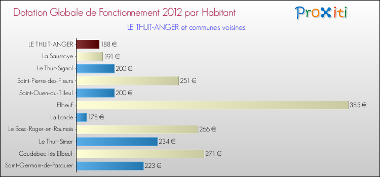 Montant des dotations globales de fonctionnement DGF par Habitant pour LE THUIT-ANGER et les communes proches Comparaison des des dotations globales de fonctionnement DGF par habitant pour LE THUIT-ANGER et les communes voisines