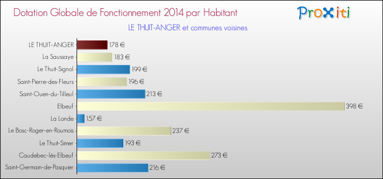 Montant des dotations globales de fonctionnement DGF par Habitant pour LE THUIT-ANGER et les communes proches en 2014. Comparaison des des dotations globales de fonctionnement DGF par habitant pour LE THUIT-ANGER et les communes voisines en 2014.
