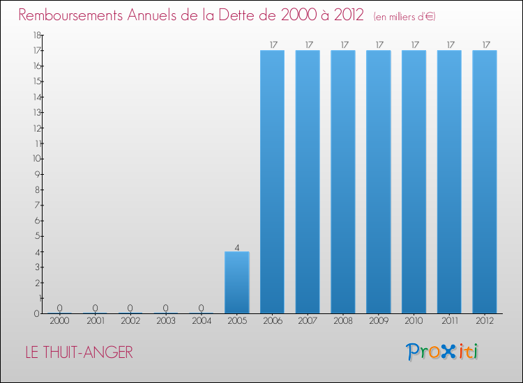 Evolution de l'annuité de la dette pour la commune de LE THUIT-ANGER de 2000 à 2012 Annuités de la dette pour LE THUIT-ANGER de 2000 à 2012