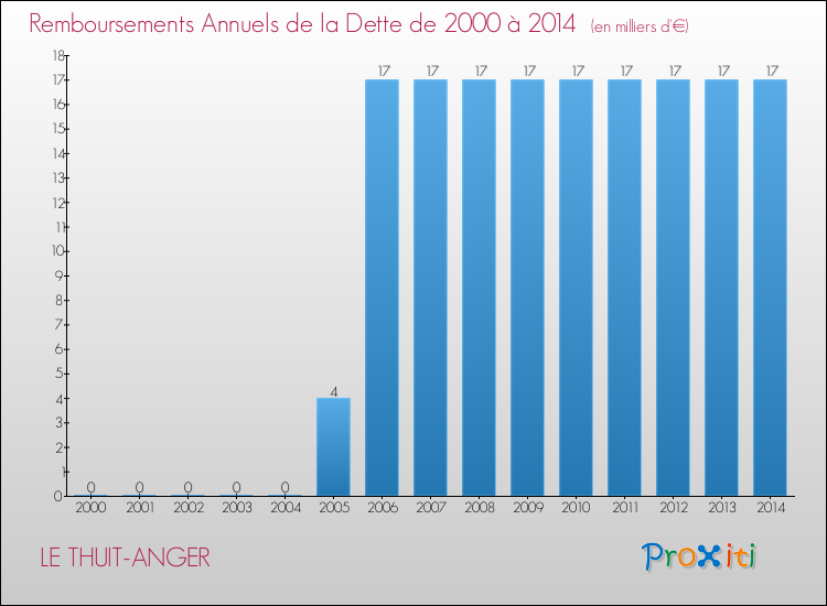 Evolution de l'annuité de la dette pour la commune de LE THUIT-ANGER de 2000 à 2014 Annuités de la dette pour LE THUIT-ANGER de 2000 à 2014