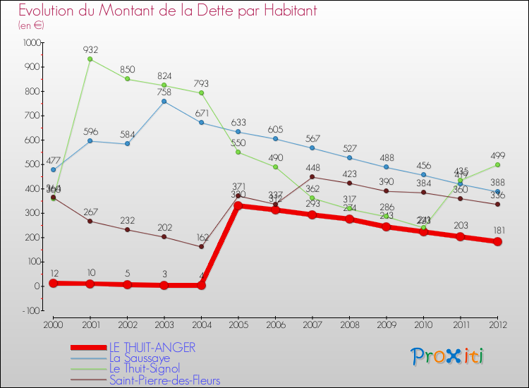 Evolution de la dette par habitant pour la commune de LE THUIT-ANGER et les communes proches de 2000 à 2012 Comparaison de la dette par habitant pour LE THUIT-ANGER et les communes voisines de 2000 à 2012