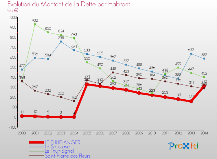 Evolution de la dette par habitant pour la commune de LE THUIT-ANGER et les communes proches de 2000 à 2014 Comparaison de la dette par habitant pour LE THUIT-ANGER et les communes voisines de 2000 à 2014