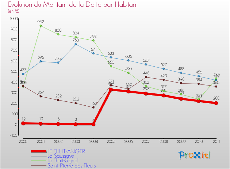 Evolution de la dette par habitant pour la commune de LE THUIT-ANGER et les communes proches Comparaison de la dette par habitant pour LE THUIT-ANGER et les communes voisines