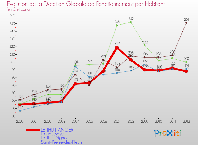 Evolution et montant de la dotation globale de fonctionnement par Habitant pour LE THUIT-ANGER et les communes proches Comparaison des dotations globales de fonctionnement par habitant pour LE THUIT-ANGER et les communes voisines