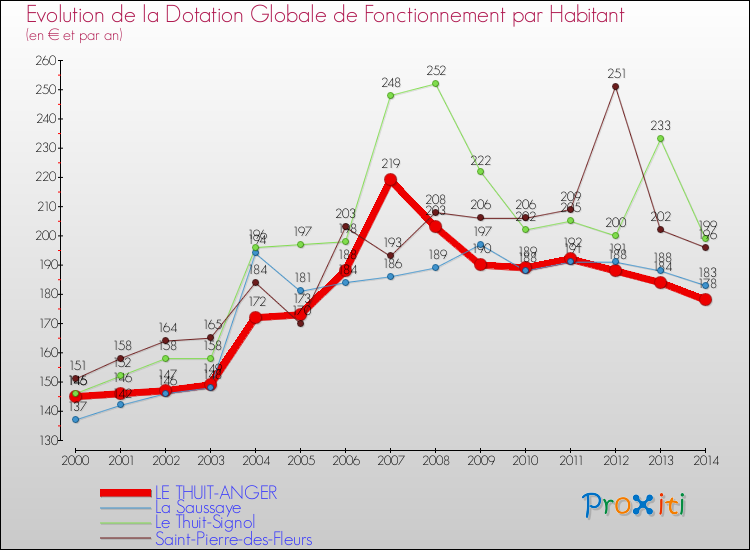 Evolution et montant de la dotation globale de fonctionnement par Habitant pour LE THUIT-ANGER et les communes proches de 2000 à 2014. Comparaison des dotations globales de fonctionnement par habitant pour LE THUIT-ANGER et les communes voisines de 2000 à 2014.