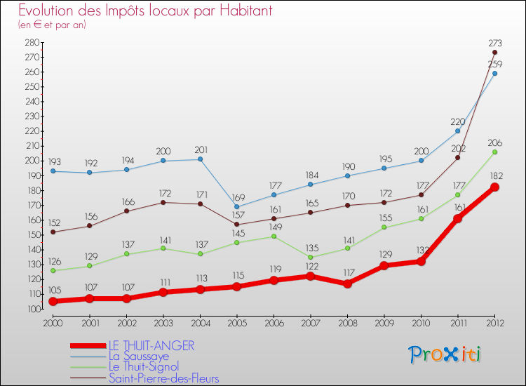 Evolution et montant des impôts locaux par Habitant pour LE THUIT-ANGER et les communes proches Comparaison des impôts locaux par habitant pour LE THUIT-ANGER et les communes voisines