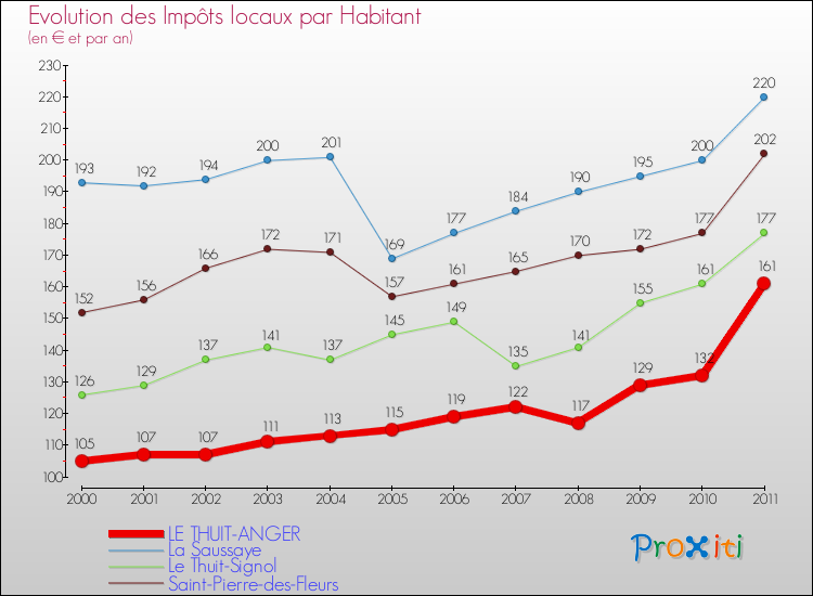 Evolution et montant des impôts locaux par Habitant pour LE THUIT-ANGER et les communes proches Comparaison des impôts locaux par habitant pour LE THUIT-ANGER et les communes voisines
