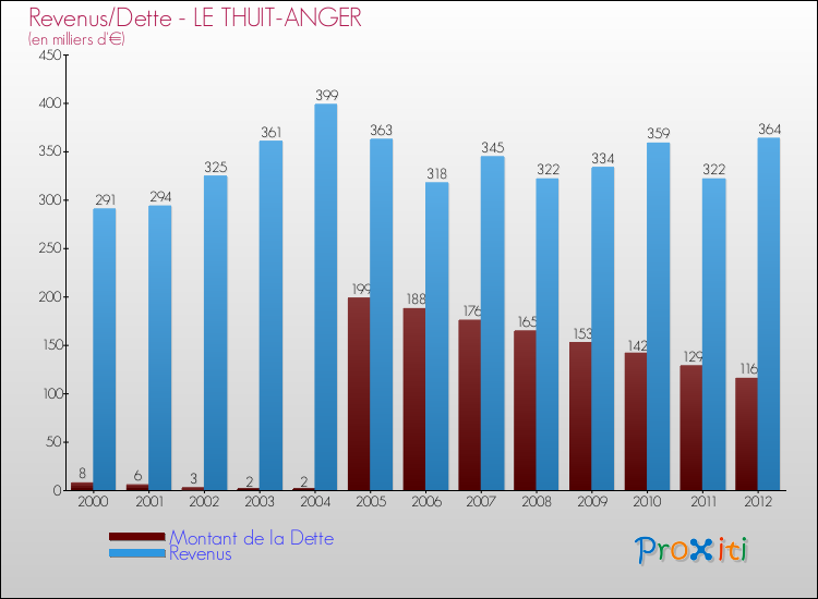 Evolution comparée de la dette et des revenus pour la commune de LE THUIT-ANGER de 2000 à 2012 Comparaison de la dette et des revenus pour LE THUIT-ANGER de 2000 à 2012