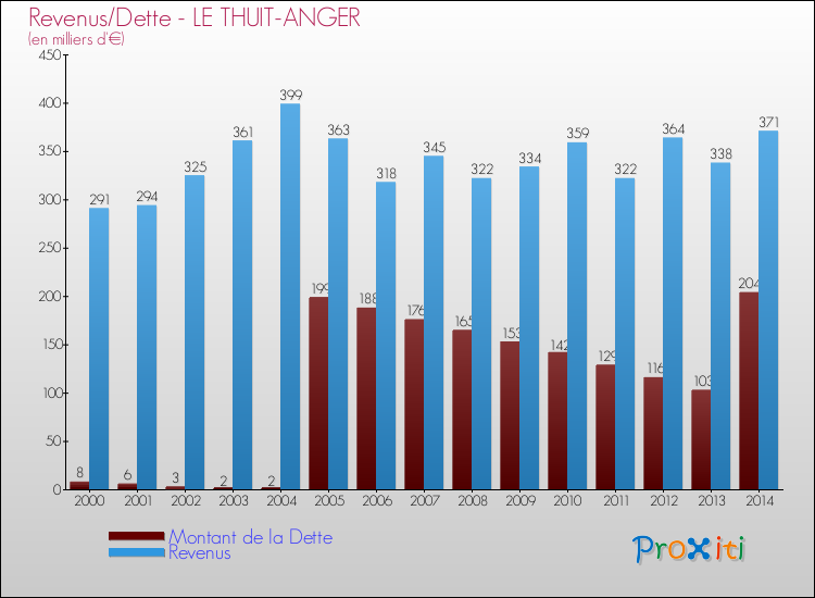 Evolution comparée de la dette et des revenus pour la commune de LE THUIT-ANGER de 2000 à 2014 Comparaison de la dette et des revenus pour LE THUIT-ANGER de 2000 à 2014