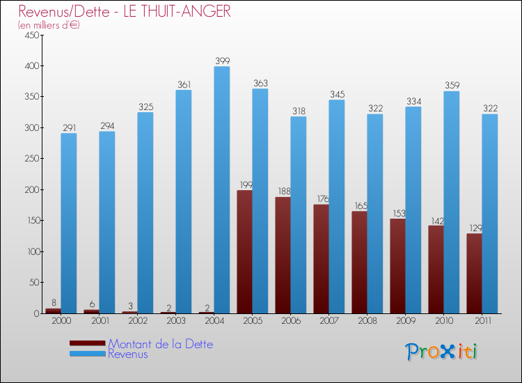 Evolution comparée de la dette et des revenus pour la commune de LE THUIT-ANGER de 2000 à 2011 Comparaison de la dette et des revenus pour LE THUIT-ANGER de 2000 à 2011