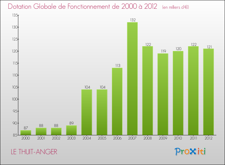 Evolution du montant de la Dotation Globale de Fonctionnement pour la commune de LE THUIT-ANGER de 2000 à 2012 Evolution du montant de la Dotation Globale de Fonctionnement pour LE THUIT-ANGER de 2000 à 2012
