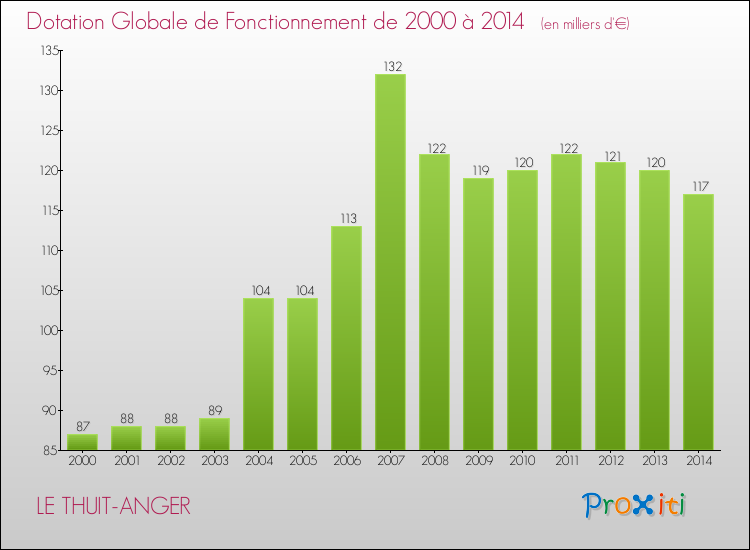 Evolution du montant de la Dotation Globale de Fonctionnement pour la commune de LE THUIT-ANGER de 2000 à 2014 Evolution du montant de la Dotation Globale de Fonctionnement pour LE THUIT-ANGER de 2000 à 2014