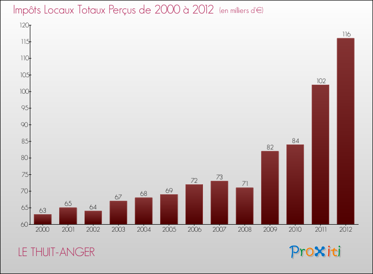 Evolution des Impôts Locaux pour la commune de LE THUIT-ANGER de 2000 à 2012 Evolution des Impôts Locaux pour LE THUIT-ANGER de 2000 à 2012