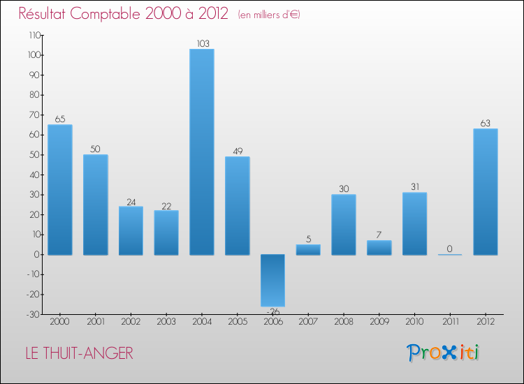 Evolution du résultat comptable pour la commune de LE THUIT-ANGER de 2000 à 2012 Evolution du résultat comptable pour LE THUIT-ANGER de 2000 à 2012