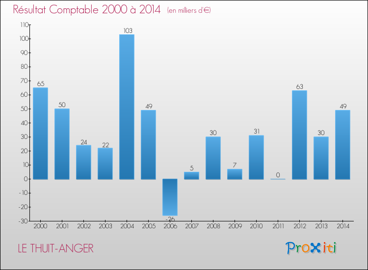 Evolution du résultat comptable pour la commune de LE THUIT-ANGER de 2000 à 2014 Evolution du résultat comptable pour LE THUIT-ANGER de 2000 à 2014