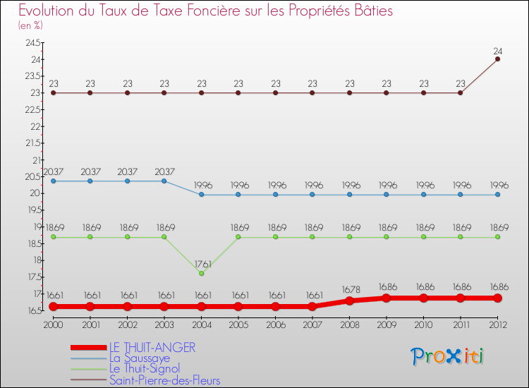 Evolution du taux de la taxe foncière sur le bati pour LE THUIT-ANGER et les communes proches de 2000 à 2012 Comparaison des taux de taxe foncière sur le bati pour LE THUIT-ANGER et les communes voisines de 2000 à 2012