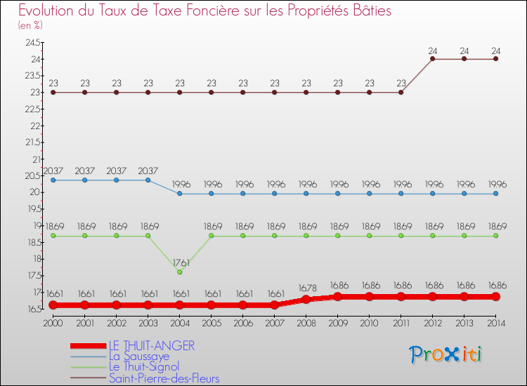 Evolution du taux de la taxe foncière sur le bati pour LE THUIT-ANGER et les communes proches de 2000 à 2014 Comparaison des taux de taxe foncière sur le bati pour LE THUIT-ANGER et les communes voisines de 2000 à 2014