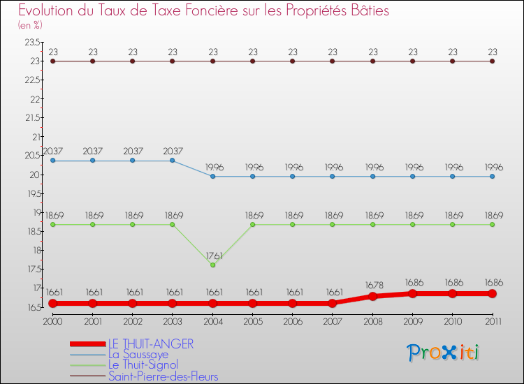 Evolution du taux de la taxe foncière sur le bati pour LE THUIT-ANGER et les communes proches Comparaison des taux de taxe foncière sur le bati pour LE THUIT-ANGER et les communes voisines