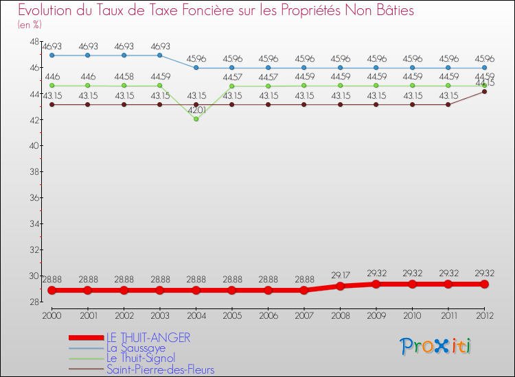 Evolution du taux de la taxe foncière sur les immeubles et terrains non batis pour LE THUIT-ANGER et les communes proches de 2000 à 2012 Comparaison des taux de la taxe foncière sur les immeubles et terrains non batis pour LE THUIT-ANGER et les communes voisines de 2000 à 2012