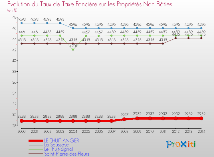 Evolution du taux de la taxe foncière sur les immeubles et terrains non batis pour LE THUIT-ANGER et les communes proches de 2000 à 2014 Comparaison des taux de la taxe foncière sur les immeubles et terrains non batis pour LE THUIT-ANGER et les communes voisines de 2000 à 2014