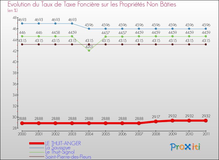 Evolution du taux de la taxe foncière sur les immeubles et terrains non batis pour LE THUIT-ANGER et les communes proches Comparaison des taux de la taxe foncière sur les immeubles et terrains non batis pour LE THUIT-ANGER et les communes voisines
