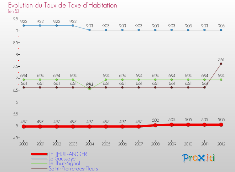 Evolution du taux de la taxe d'habitation pour LE THUIT-ANGER et les communes proches Comparaison des taux de la taxe d'habitation pour LE THUIT-ANGER et les communes voisines