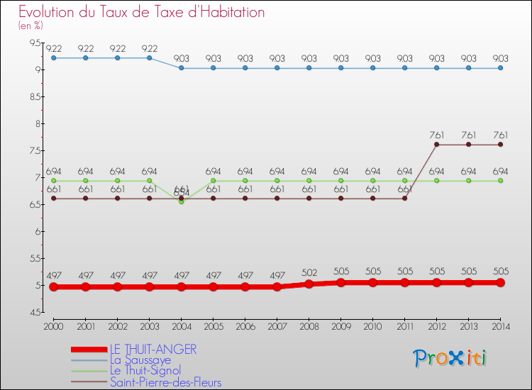 Evolution du taux de la taxe d'habitation pour LE THUIT-ANGER et les communes proches de 2000 à 2014 Comparaison des taux de la taxe d'habitation pour LE THUIT-ANGER et les communes voisines de 2000 à 2014
