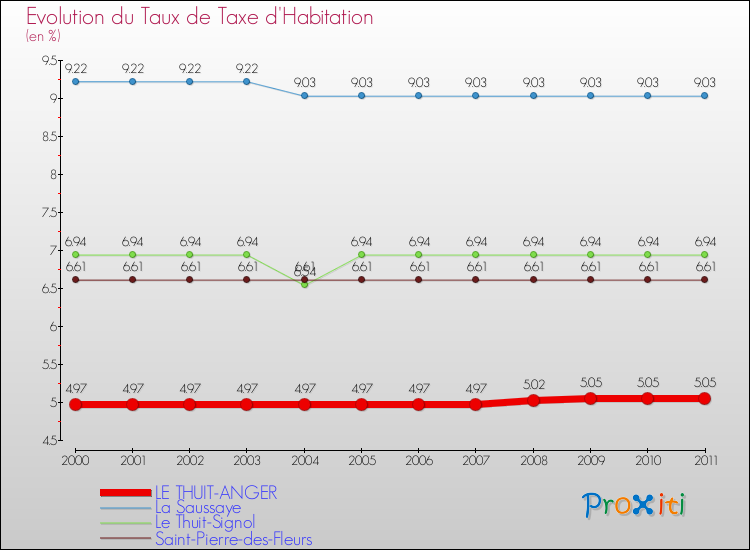 Evolution du taux de la taxe d'habitation pour LE THUIT-ANGER et les communes proches Comparaison des taux de la taxe d'habitation pour LE THUIT-ANGER et les communes voisines