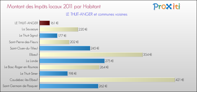 Montant des impôts locaux par Habitant pour LE THUIT-ANGER et les communes proches Comparaison des impôts locaux par habitant pour LE THUIT-ANGER et les communes voisines