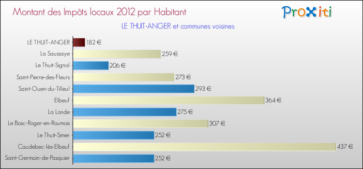 Montant des impôts locaux par Habitant pour LE THUIT-ANGER et les communes proches Comparaison des impôts locaux par habitant pour LE THUIT-ANGER et les communes voisines