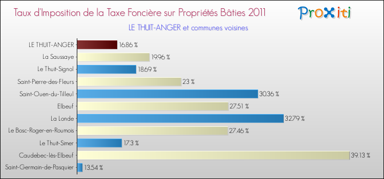 Taux d'imposition de la taxe foncière sur le bati 2011 pour LE THUIT-ANGER et les communes proches Comparaison des taux d'imposition de la taxe foncière sur le bati 2011 pour LE THUIT-ANGER et les communes voisines