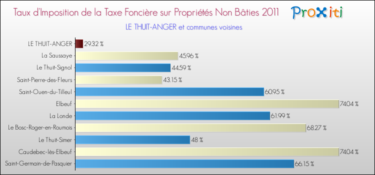 Taux d'imposition de la taxe foncière sur les immeubles et terrains non batis 2011 pour LE THUIT-ANGER et les communes proches Comparaison des taux d'imposition de la taxe foncière sur les immeubles et terrains non batis 2011 pour LE THUIT-ANGER et les communes voisines