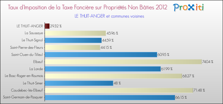Taux d'imposition de la taxe foncière sur les immeubles et terrains non batis 2012 pour LE THUIT-ANGER et les communes proches Comparaison des taux d'imposition de la taxe foncière sur les immeubles et terrains non batis 2012 pour LE THUIT-ANGER et les communes voisines