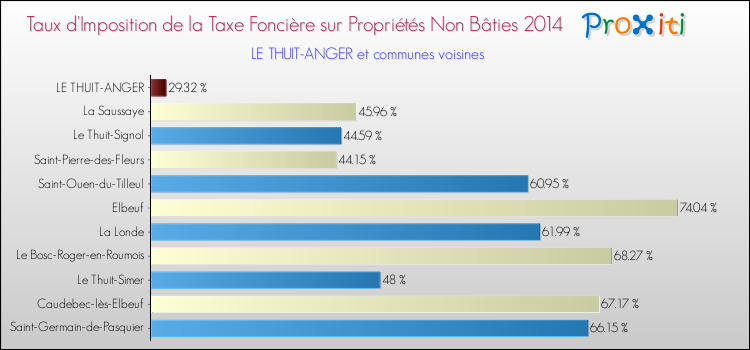 Taux d'imposition de la taxe foncière sur les immeubles et terrains non batis 2014 pour LE THUIT-ANGER et les communes proches Comparaison des taux d'imposition de la taxe foncière sur les immeubles et terrains non batis 2014 pour LE THUIT-ANGER et les communes voisines