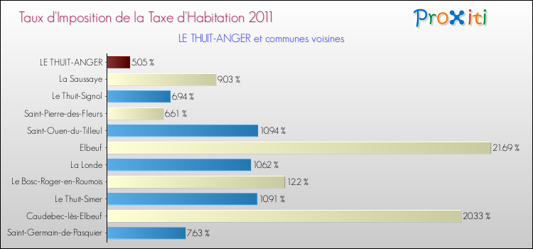 Taux d'imposition de la taxe d'habitation 2011 pour LE THUIT-ANGER et les communes proches Comparaison des taux d'imposition de la taxe d'habitation 2011 pour LE THUIT-ANGER et les communes voisines