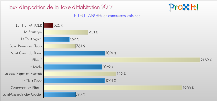 Taux d'imposition de la taxe d'habitation 2012 pour LE THUIT-ANGER et les communes proches Comparaison des taux d'imposition de la taxe d'habitation 2012 pour LE THUIT-ANGER et les communes voisines