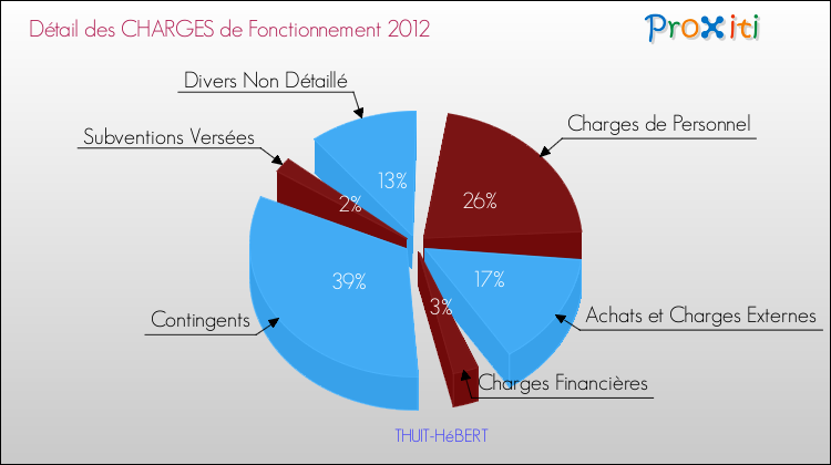 Décomposition des Charges de Fonctionnement 2012 de la commune de THUIT-HéBERT Charges de Fonctionnement 2012 pour la commune de THUIT-HéBERT